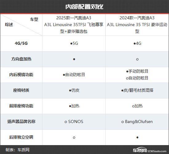 一汽奥迪A3新老款车型对比long8登录更具竞争力(图4)