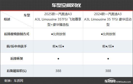 一汽奥迪A3新老款车型对比long8登录更具竞争力(图6)