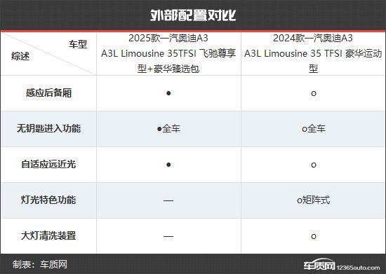 一汽奥迪A3新老款车型对比long8登录更具竞争力(图7)