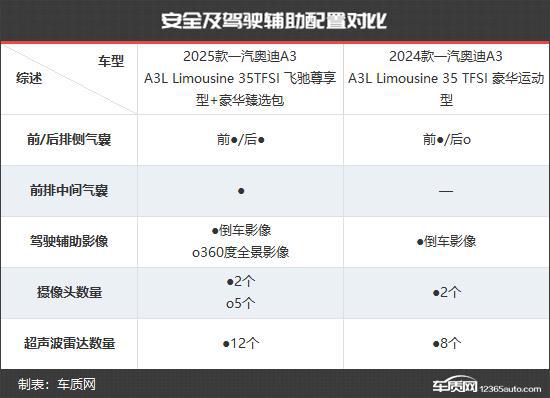 一汽奥迪A3新老款车型对比long8登录更具竞争力(图8)